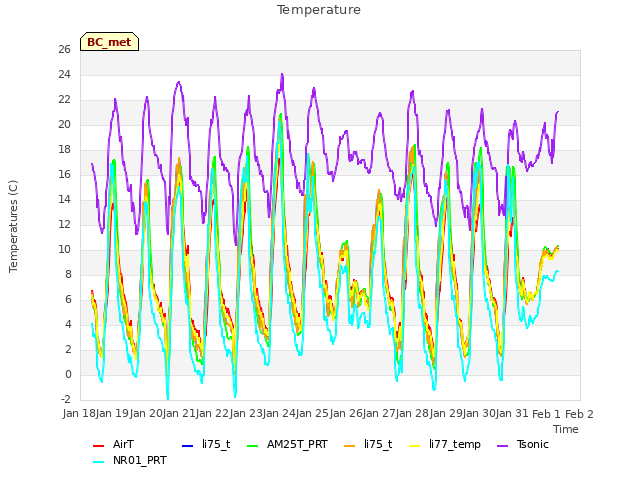plot of Temperature