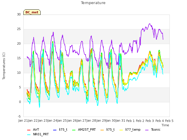 plot of Temperature