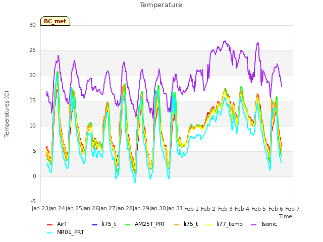 plot of Temperature