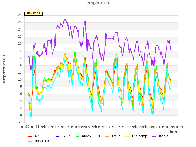 plot of Temperature