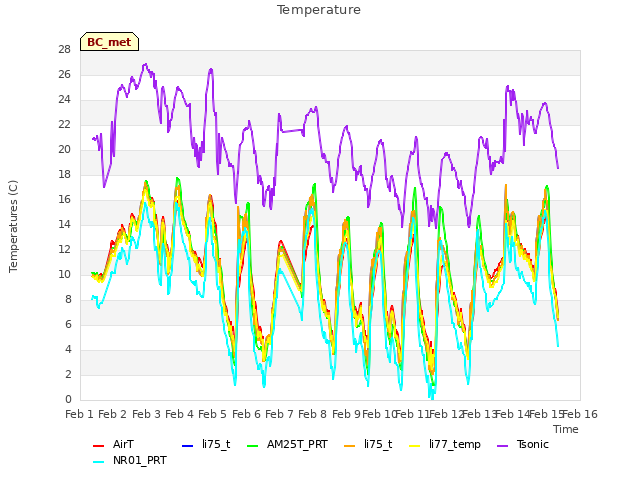 plot of Temperature