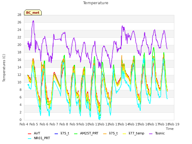 plot of Temperature