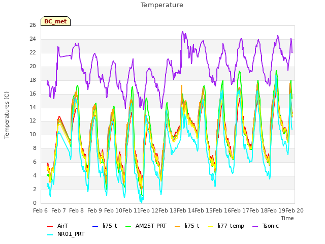 plot of Temperature