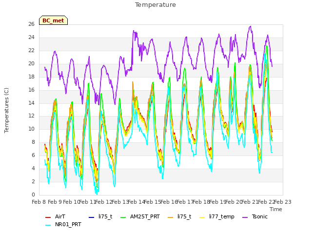 plot of Temperature