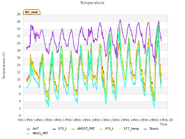 plot of Temperature
