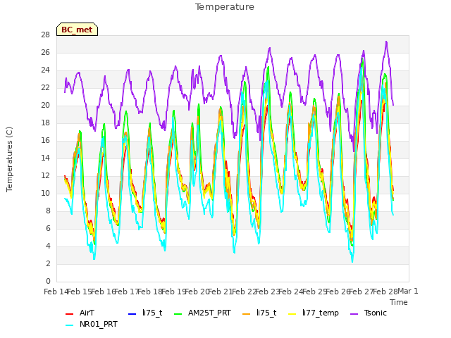 plot of Temperature