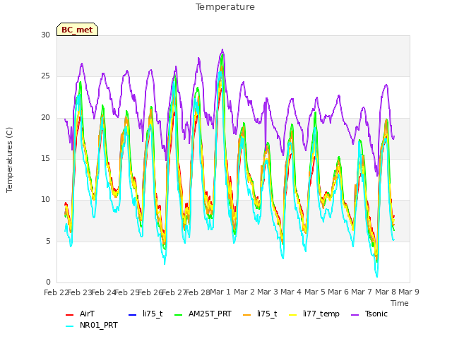plot of Temperature