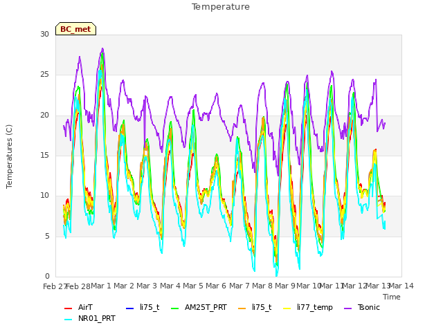 plot of Temperature