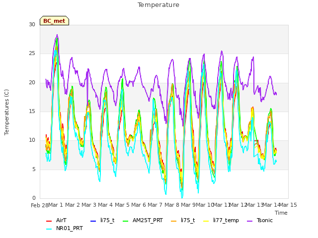 plot of Temperature