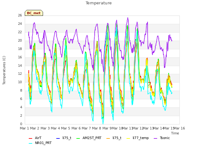 plot of Temperature