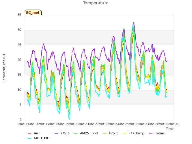 plot of Temperature