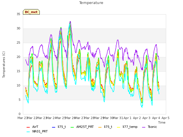 plot of Temperature
