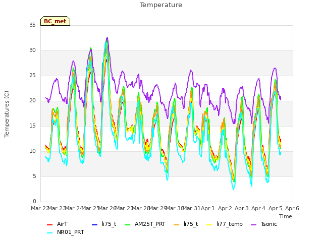 plot of Temperature