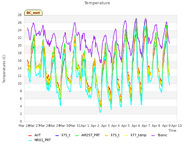plot of Temperature