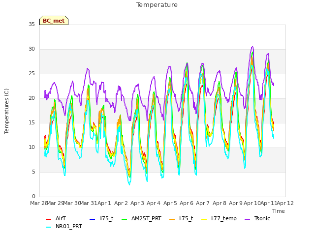 plot of Temperature