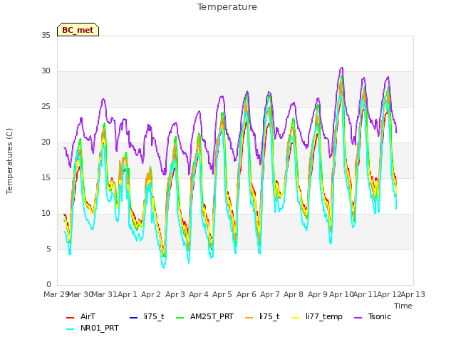 plot of Temperature