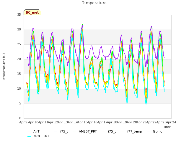 plot of Temperature