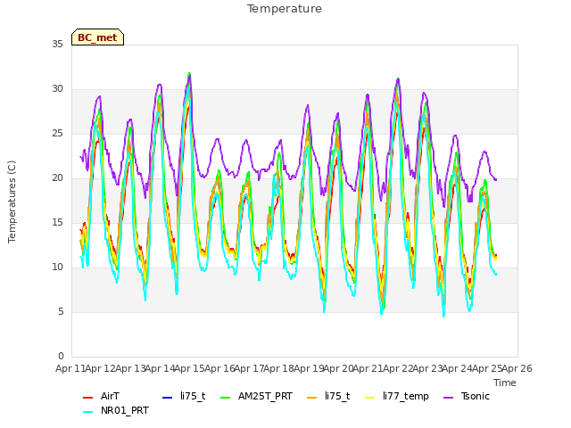 plot of Temperature
