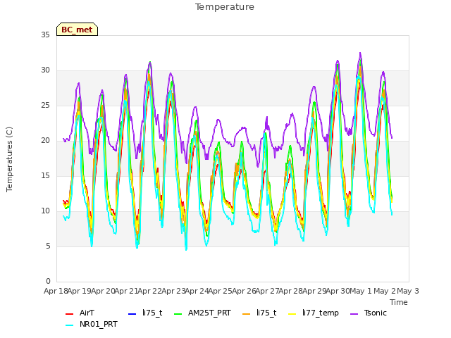 plot of Temperature
