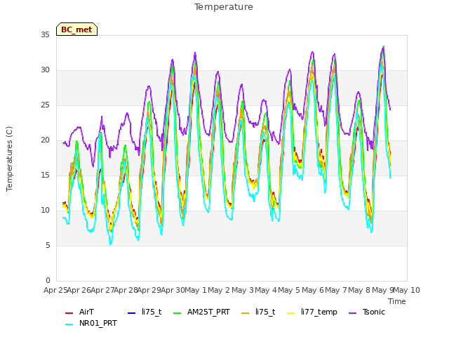 plot of Temperature