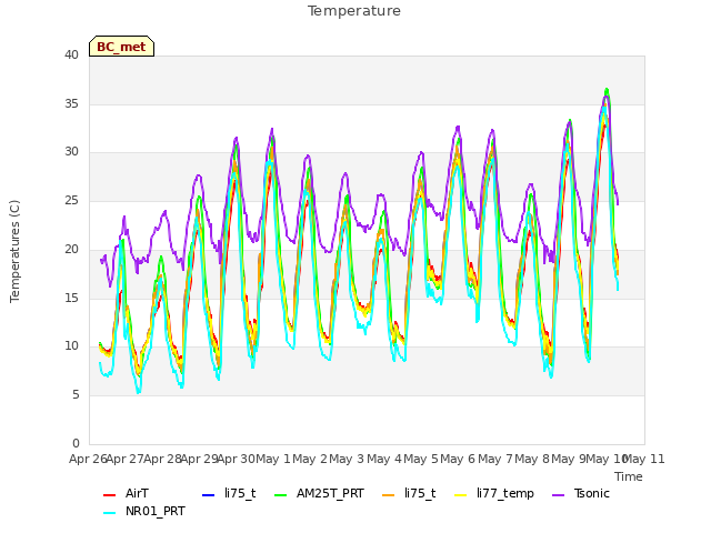 plot of Temperature