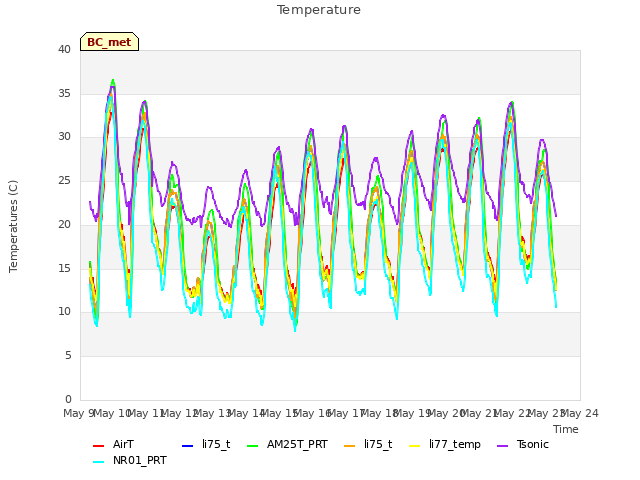 plot of Temperature