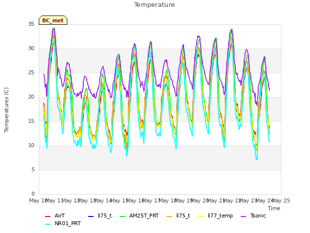plot of Temperature