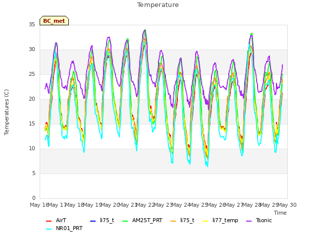plot of Temperature