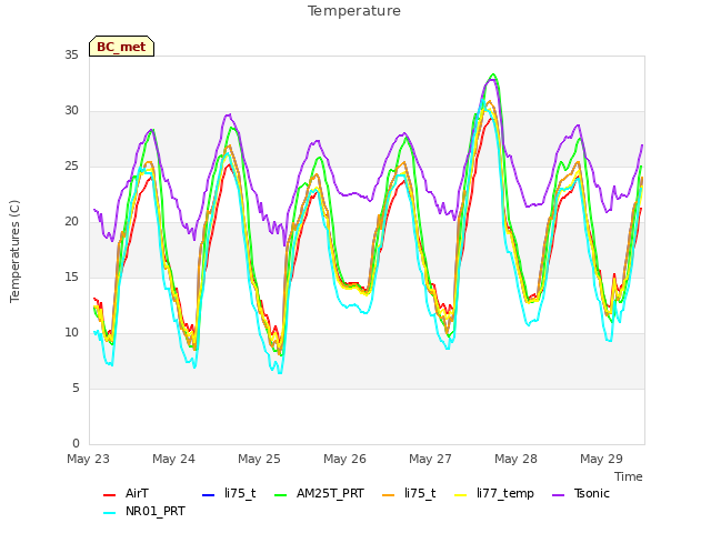 plot of Temperature