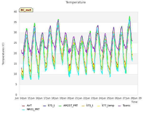 plot of Temperature