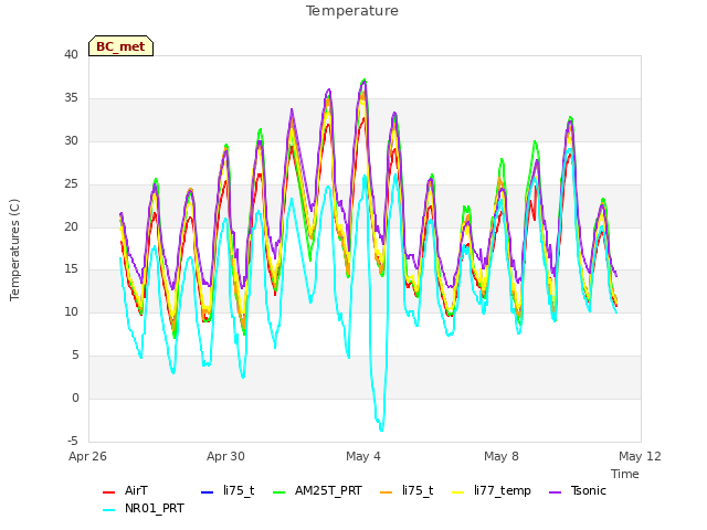 Explore the graph:Temperature in a new window