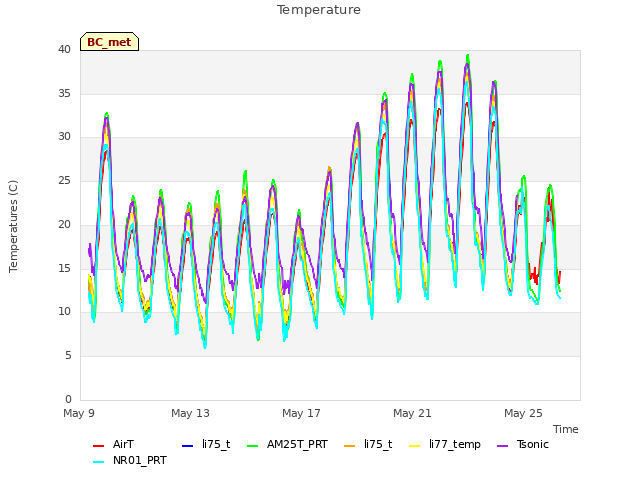 Explore the graph:Temperature in a new window