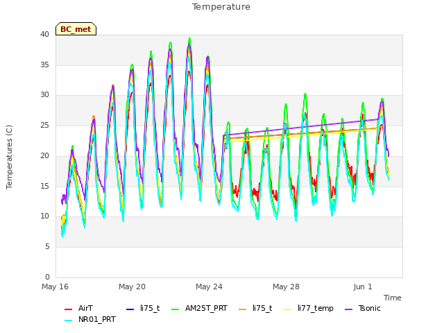 Explore the graph:Temperature in a new window