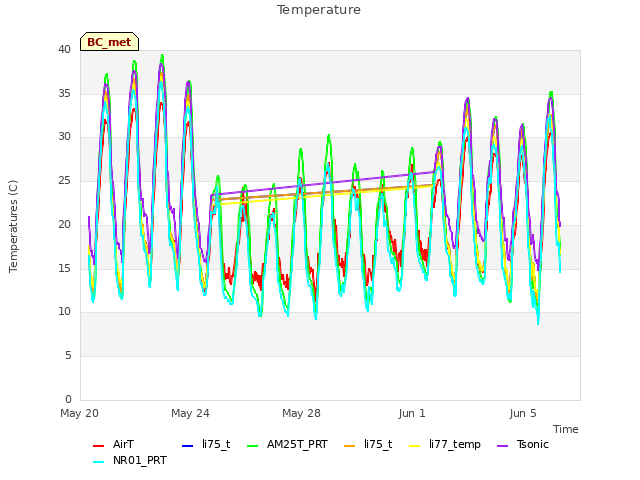 Explore the graph:Temperature in a new window