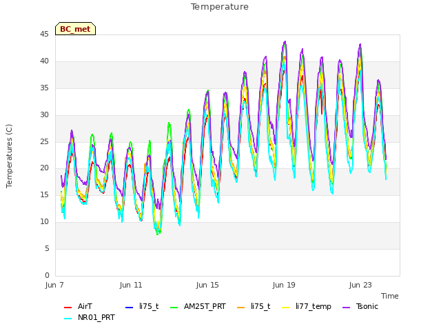 Explore the graph:Temperature in a new window