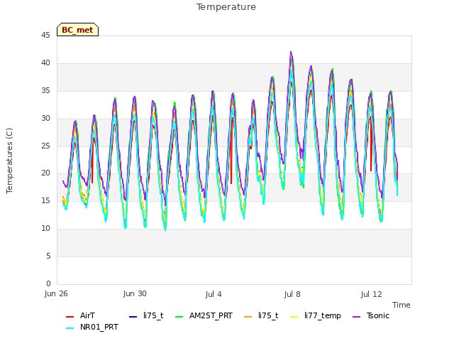 Explore the graph:Temperature in a new window