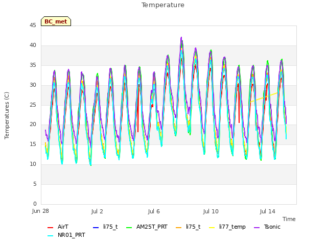 Explore the graph:Temperature in a new window