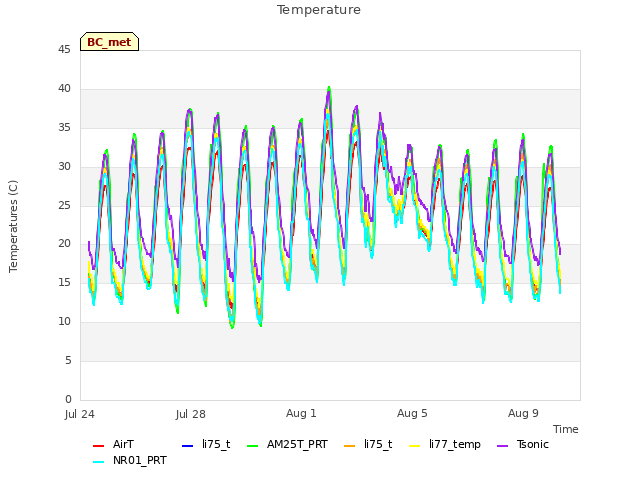 Explore the graph:Temperature in a new window