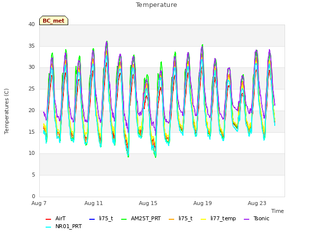 Explore the graph:Temperature in a new window