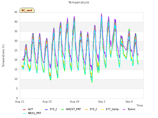 Explore the graph:Temperature in a new window