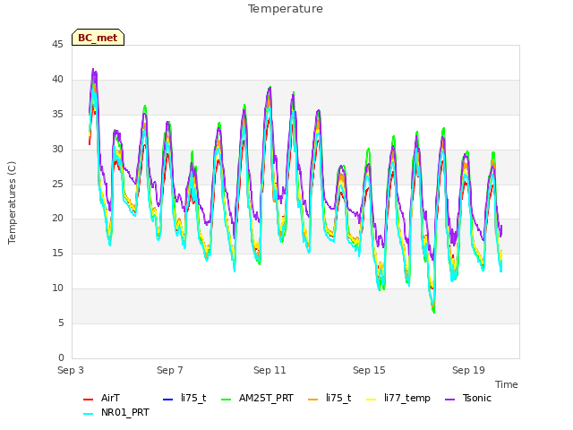 Explore the graph:Temperature in a new window