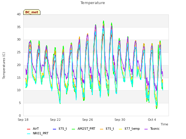 Explore the graph:Temperature in a new window