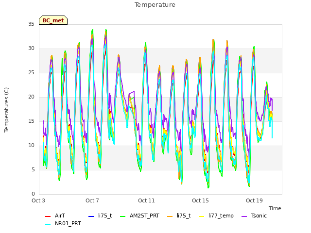 Explore the graph:Temperature in a new window