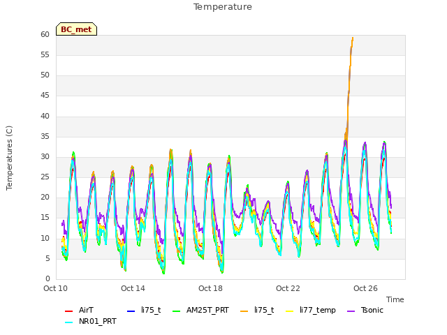 Explore the graph:Temperature in a new window