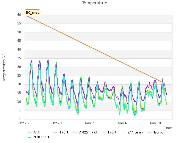 Explore the graph:Temperature in a new window