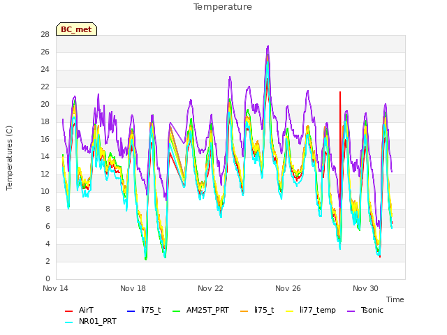 Explore the graph:Temperature in a new window