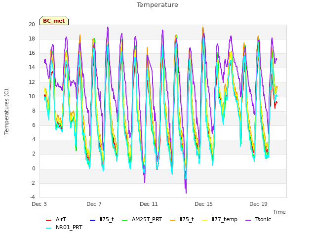 Explore the graph:Temperature in a new window