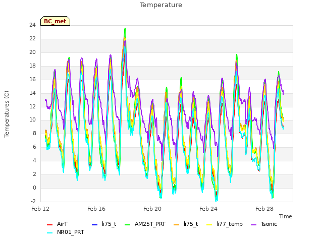 Explore the graph:Temperature in a new window