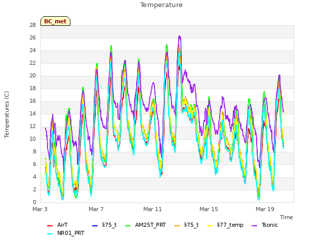 Explore the graph:Temperature in a new window