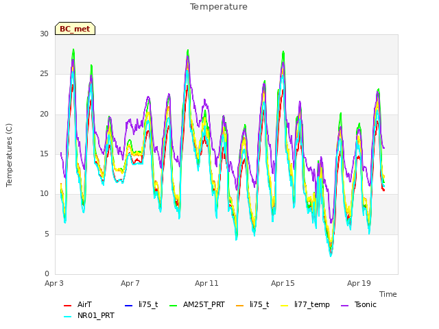 Explore the graph:Temperature in a new window